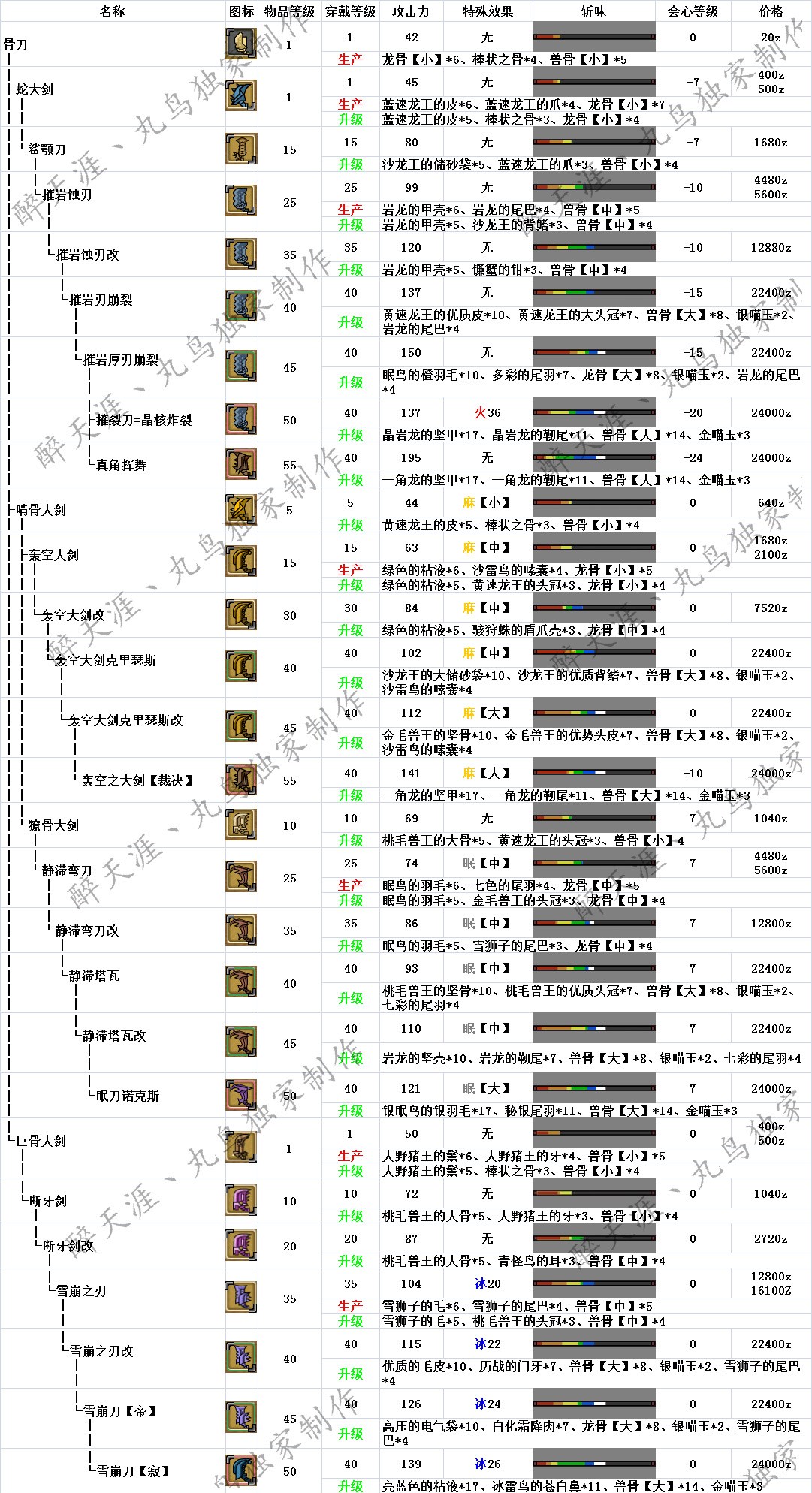 怪物猎人OL大剑武器派生与升级路线全解析