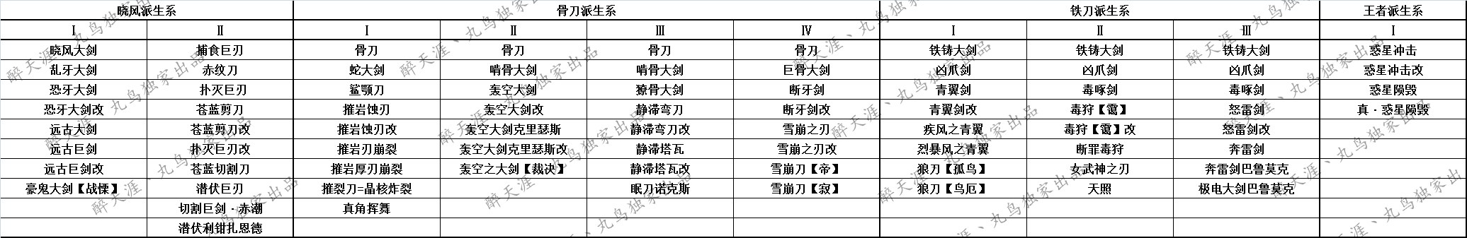 怪物猎人OL大剑武器派生与升级路线全解析