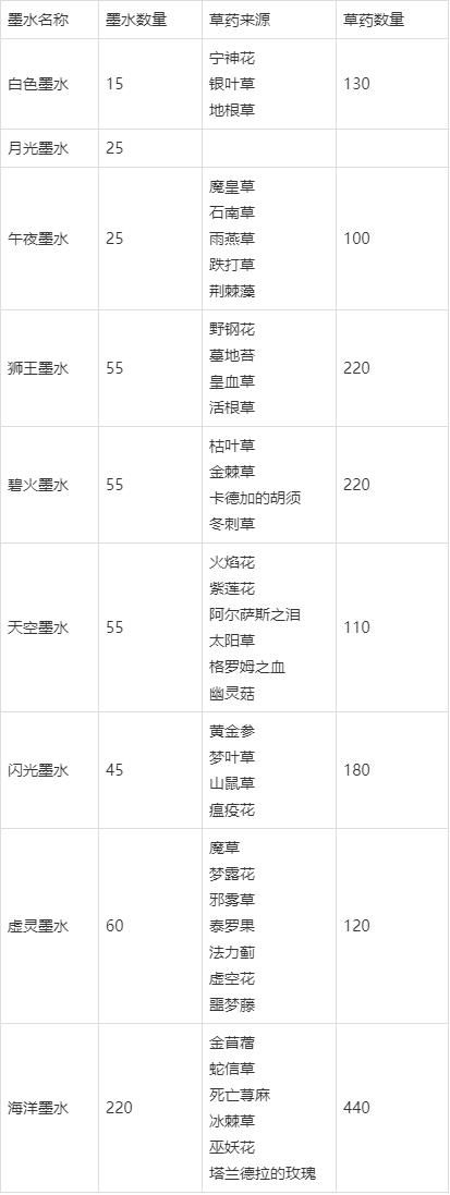 魔兽世界WLK怀旧服铭文1-450速成省材攻略