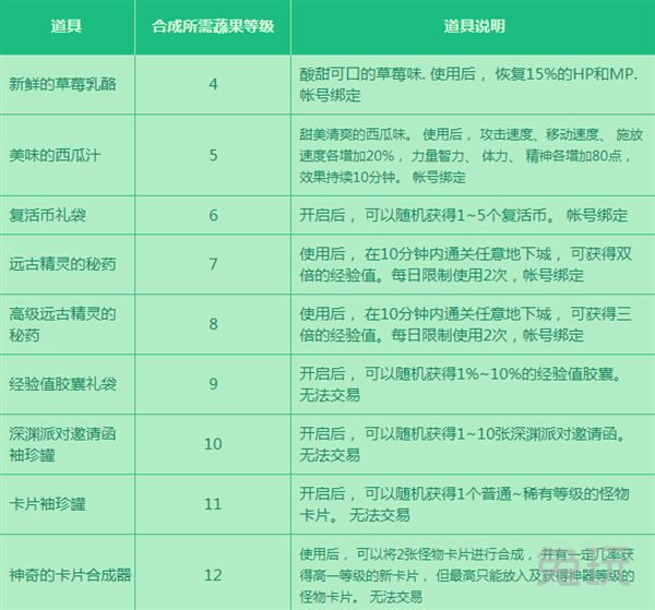 DNF保卫农场果蔬合成公式与获取时间全攻略