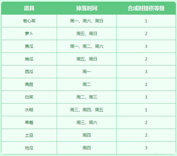 DNF保卫农场果蔬合成公式与获取时间全攻略
