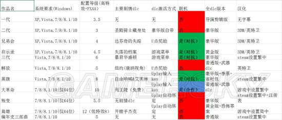 刺客信条全系列Steam购买、激活、汉化及简评图文教程