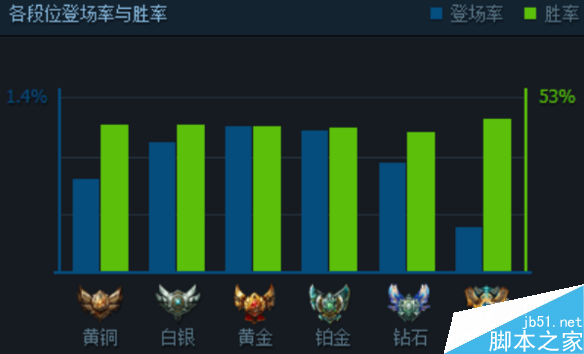 LOL6.9皮城女警天赋符文及最佳出装组合攻略
