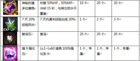 疾风之刃新兵礼包内容与价格详解