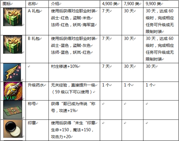 疾风之刃新兵礼包内容与价格详解