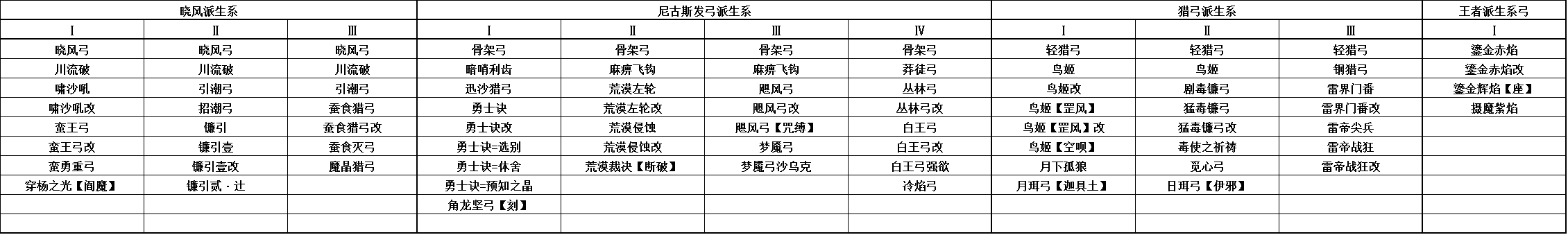 怪物猎人OL弓箭武器派生与升级路线全解析