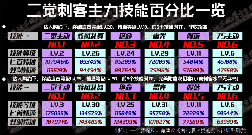 DNF二觉刺客刷图攻略与技能改版分析百科分享