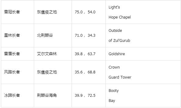 2025魔兽世界春节活动全地图NPC及长者位置坐标汇总