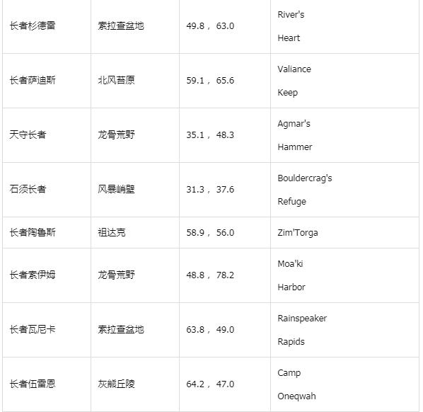 2025魔兽世界春节活动全地图NPC及长者位置坐标汇总