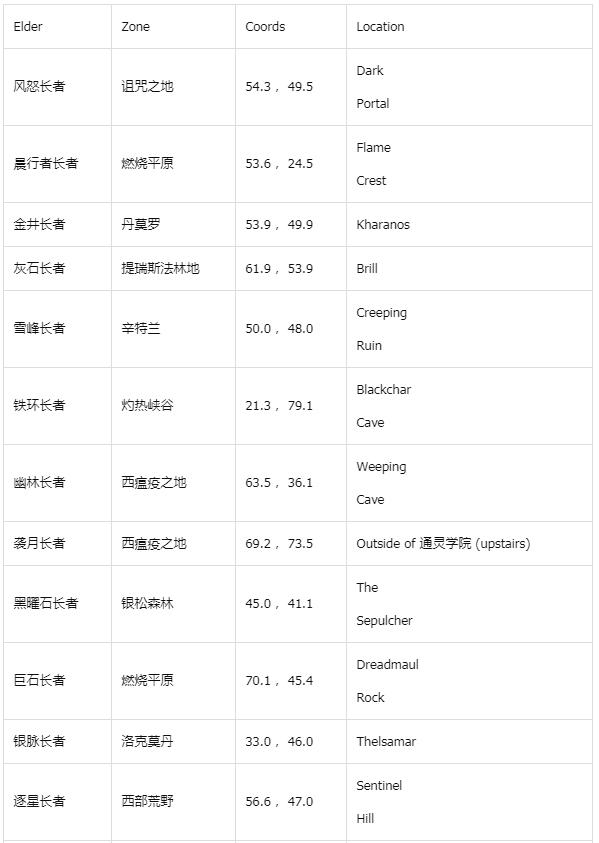 2025魔兽世界春节活动全地图NPC及长者位置坐标汇总