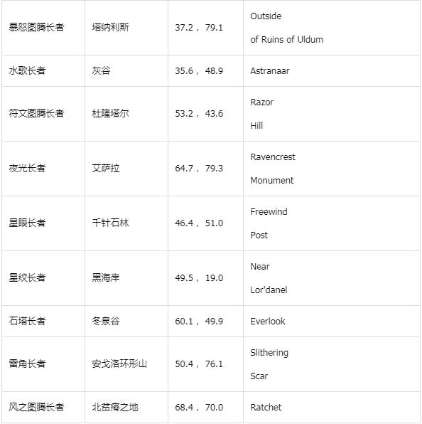 2025魔兽世界春节活动全地图NPC及长者位置坐标汇总