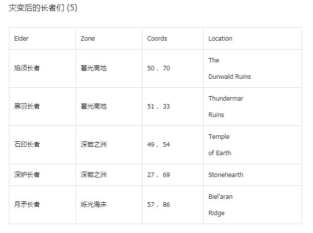 2025魔兽世界春节活动全地图NPC及长者位置坐标汇总