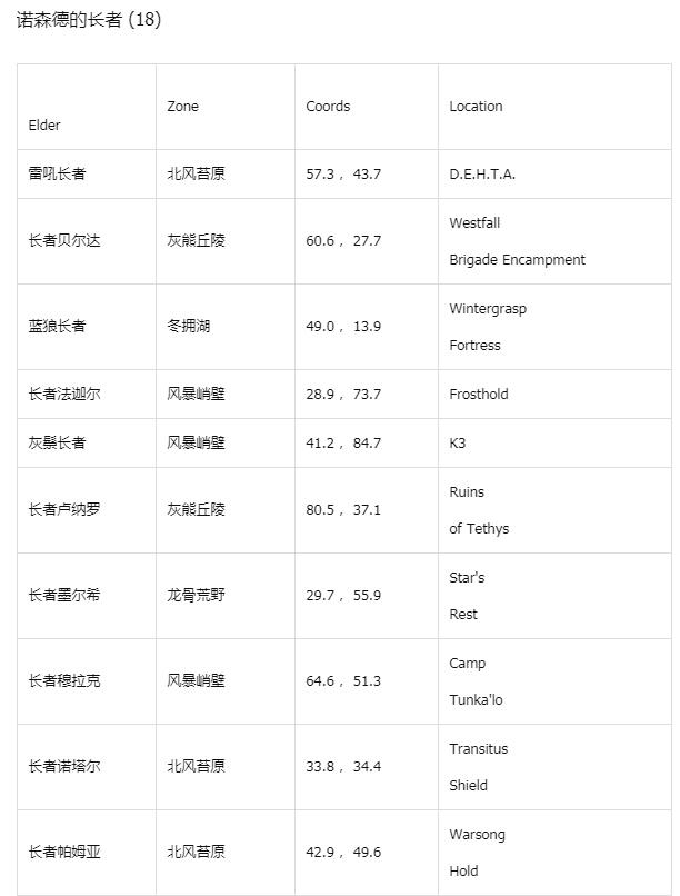 2025魔兽世界春节活动全地图NPC及长者位置坐标汇总