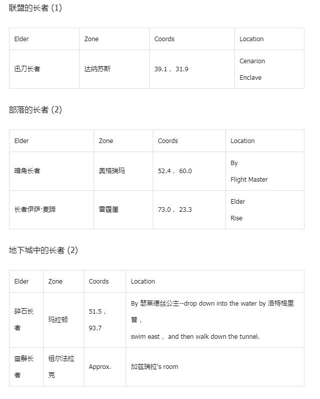2025魔兽世界春节活动全地图NPC及长者位置坐标汇总