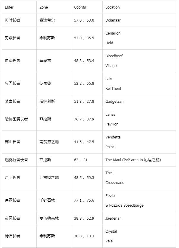 2025魔兽世界春节活动全地图NPC及长者位置坐标汇总