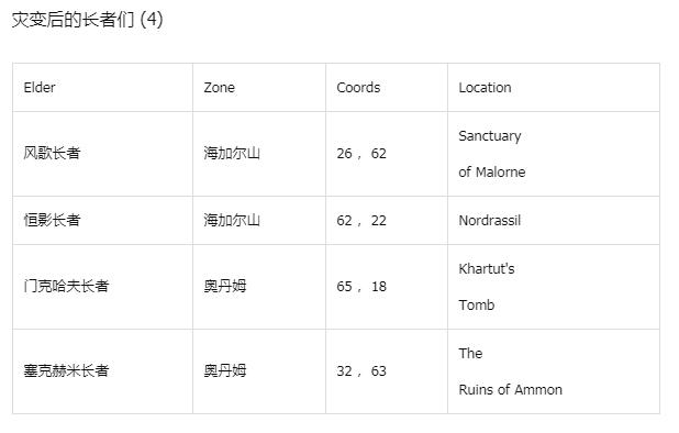 2025魔兽世界春节活动全地图NPC及长者位置坐标汇总