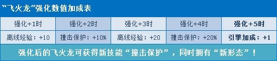 QQ飞车宠物飞火龙的强化方法与属性详细介绍
