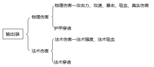 LOL出装套路速成新手排位必备技巧