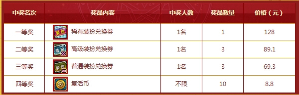 DNF商城购有惊喜活动玩法与抽奖奖励全揭秘