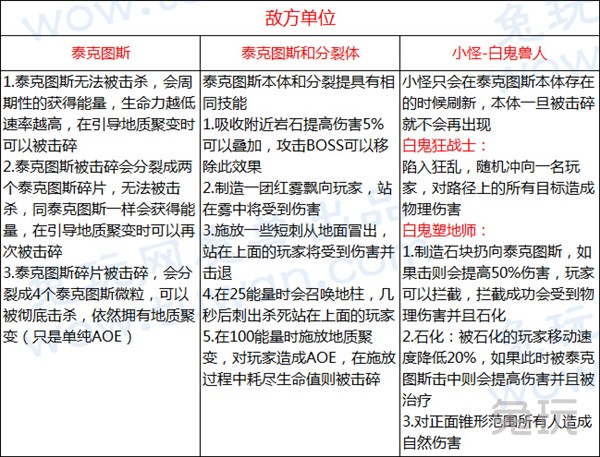 魔兽世界6.0悬槌堡团队副本BOSS打法攻略