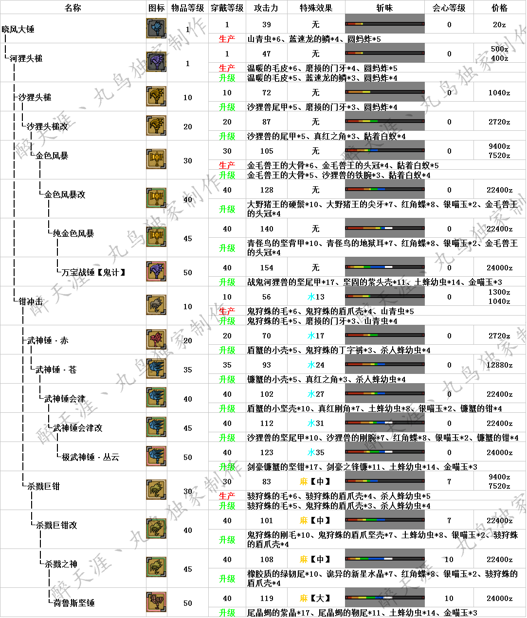 怪物猎人OL武器升级路线与派生全面解析