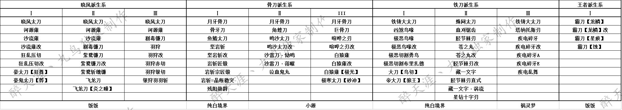 怪物猎人OL武器升级路线与派生全面解析