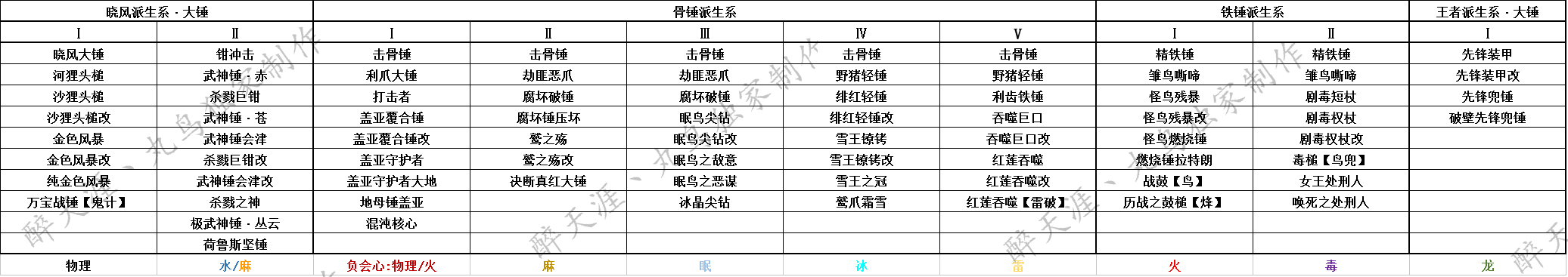 怪物猎人OL武器升级路线与派生全面解析