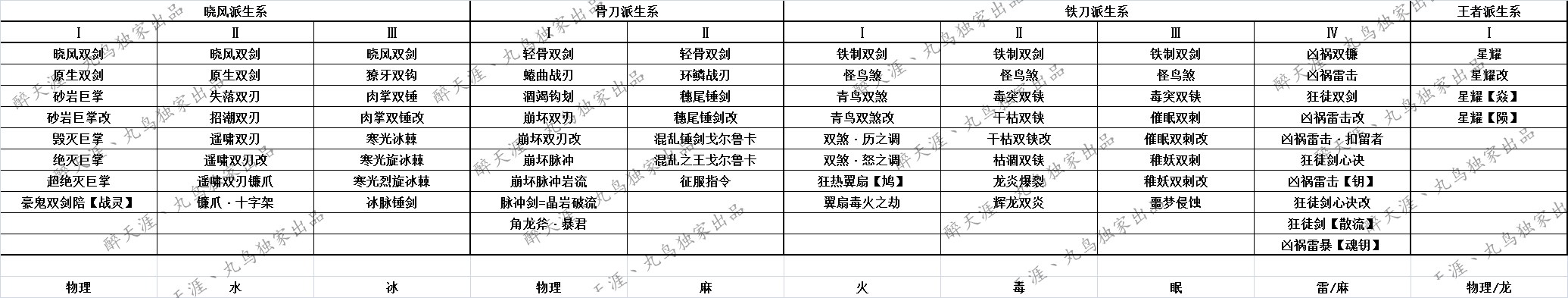 怪物猎人OL武器升级路线与派生全面解析