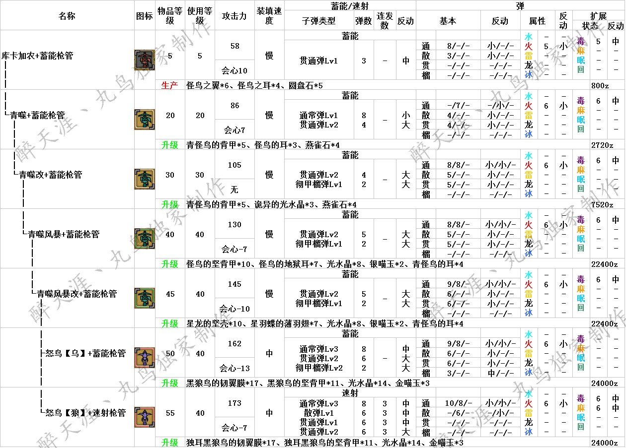 怪物猎人OL武器升级路线与派生全面解析