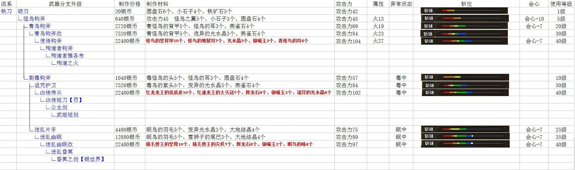 怪物猎人OL武器升级路线与派生全面解析