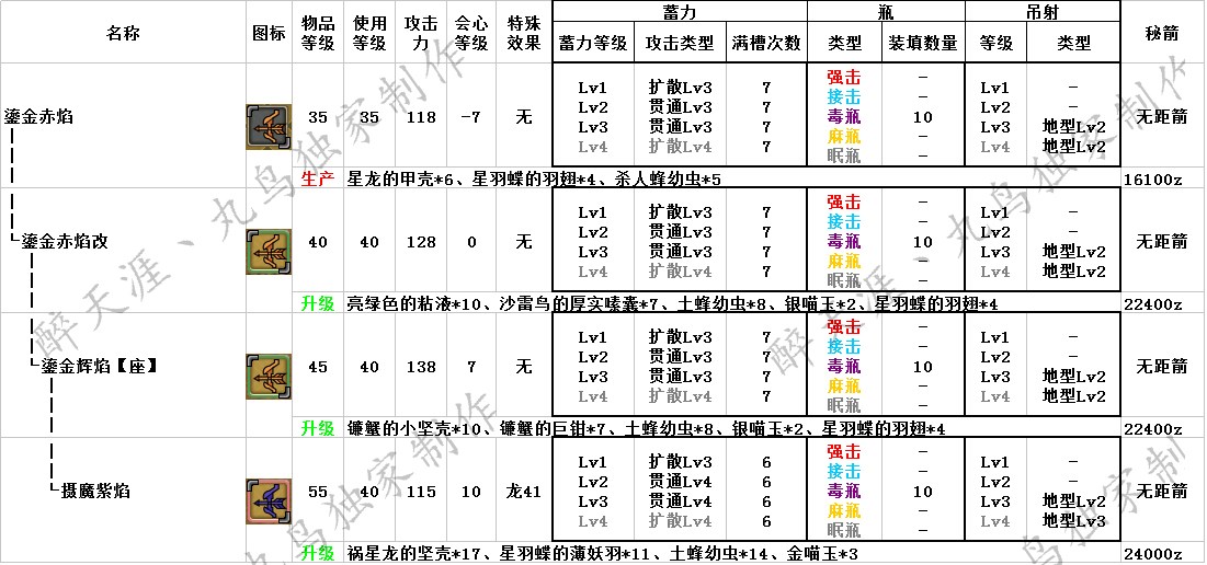 怪物猎人OL武器升级路线与派生全面解析