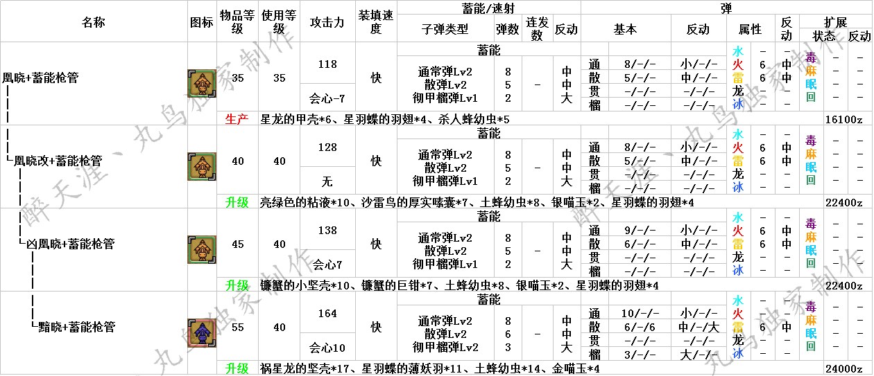 怪物猎人OL武器升级路线与派生全面解析