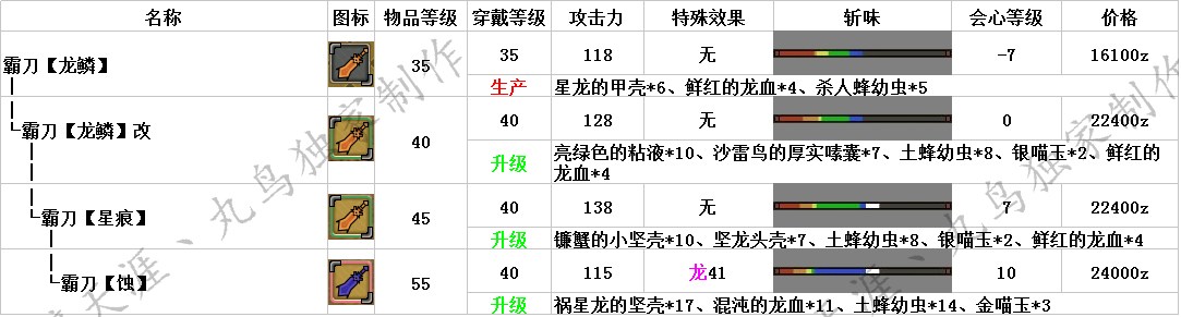 怪物猎人OL武器升级路线与派生全面解析