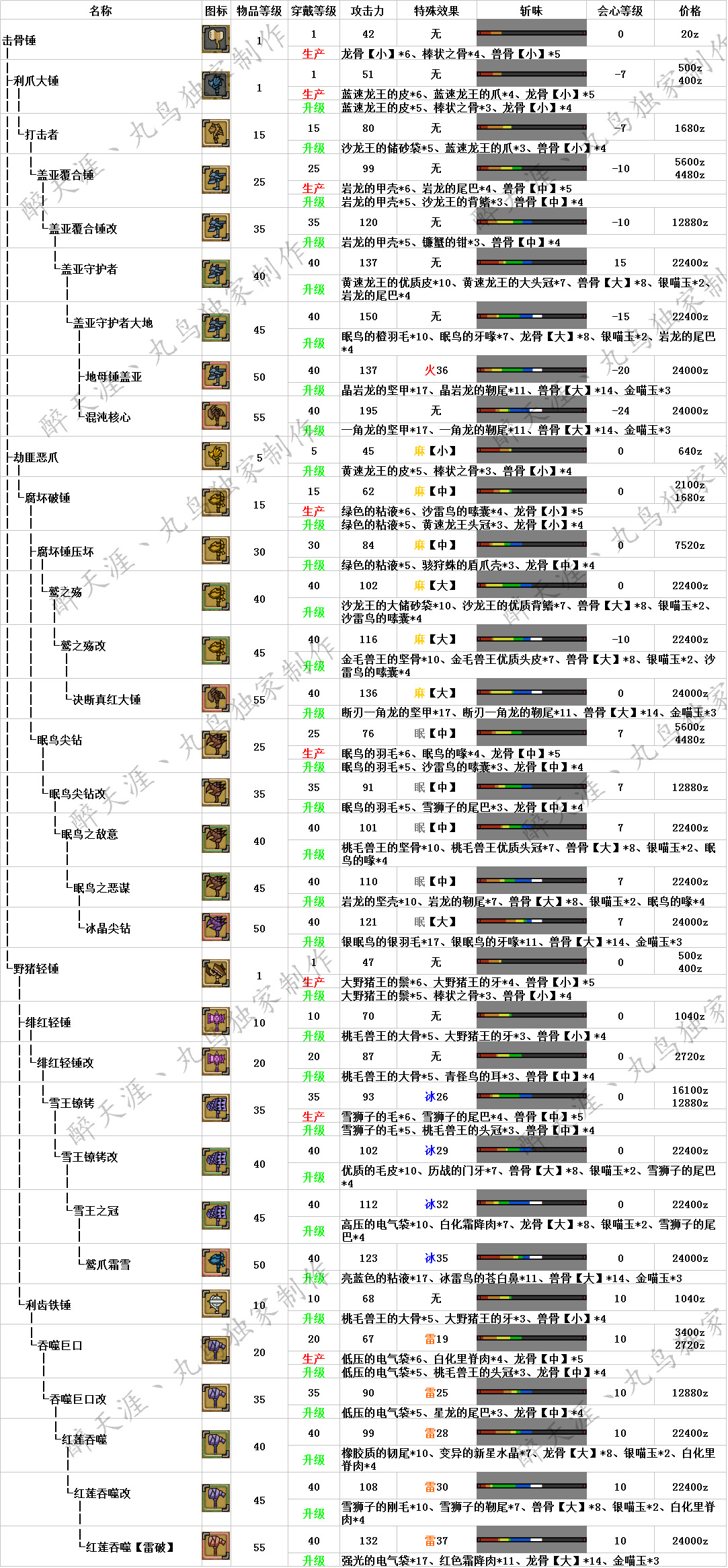怪物猎人OL武器升级路线与派生全面解析