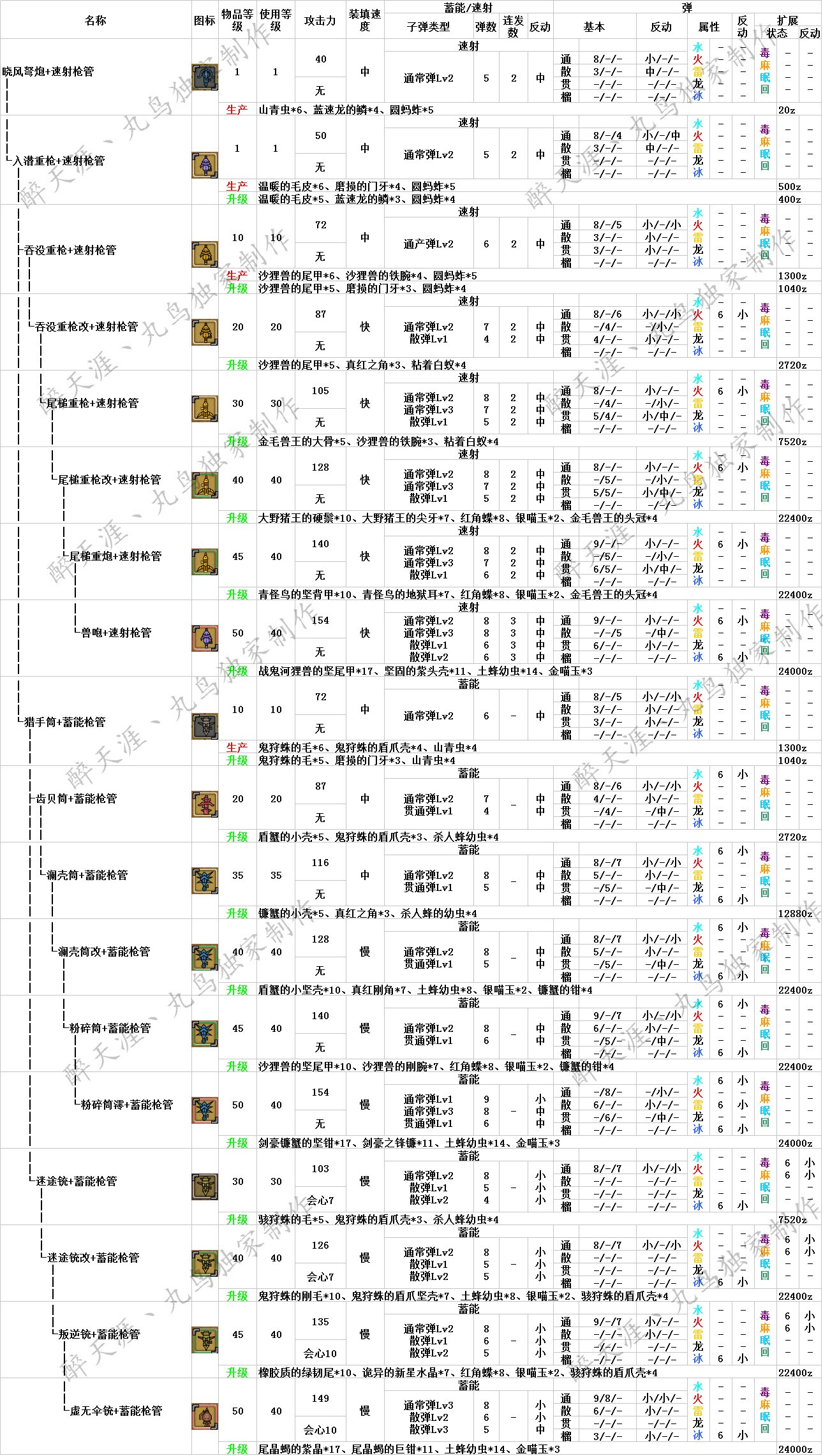 怪物猎人OL武器升级路线与派生全面解析