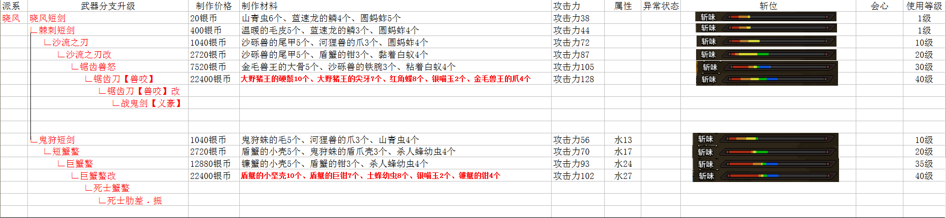 怪物猎人OL武器升级路线与派生全面解析