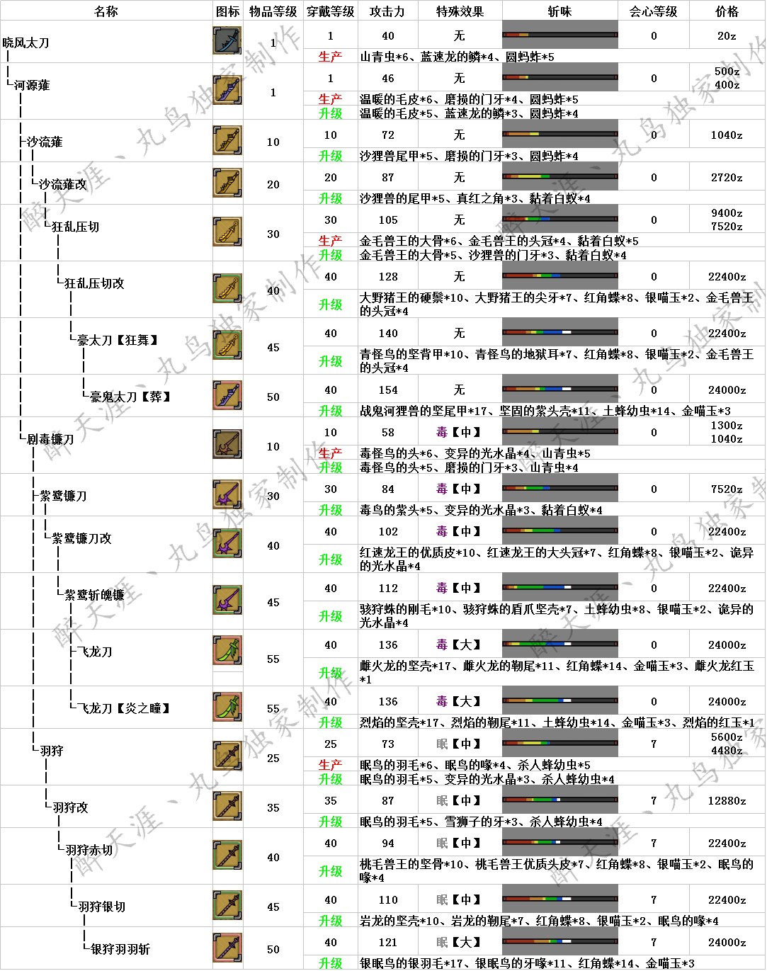 怪物猎人OL武器升级路线与派生全面解析