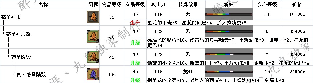 怪物猎人OL武器升级路线与派生全面解析