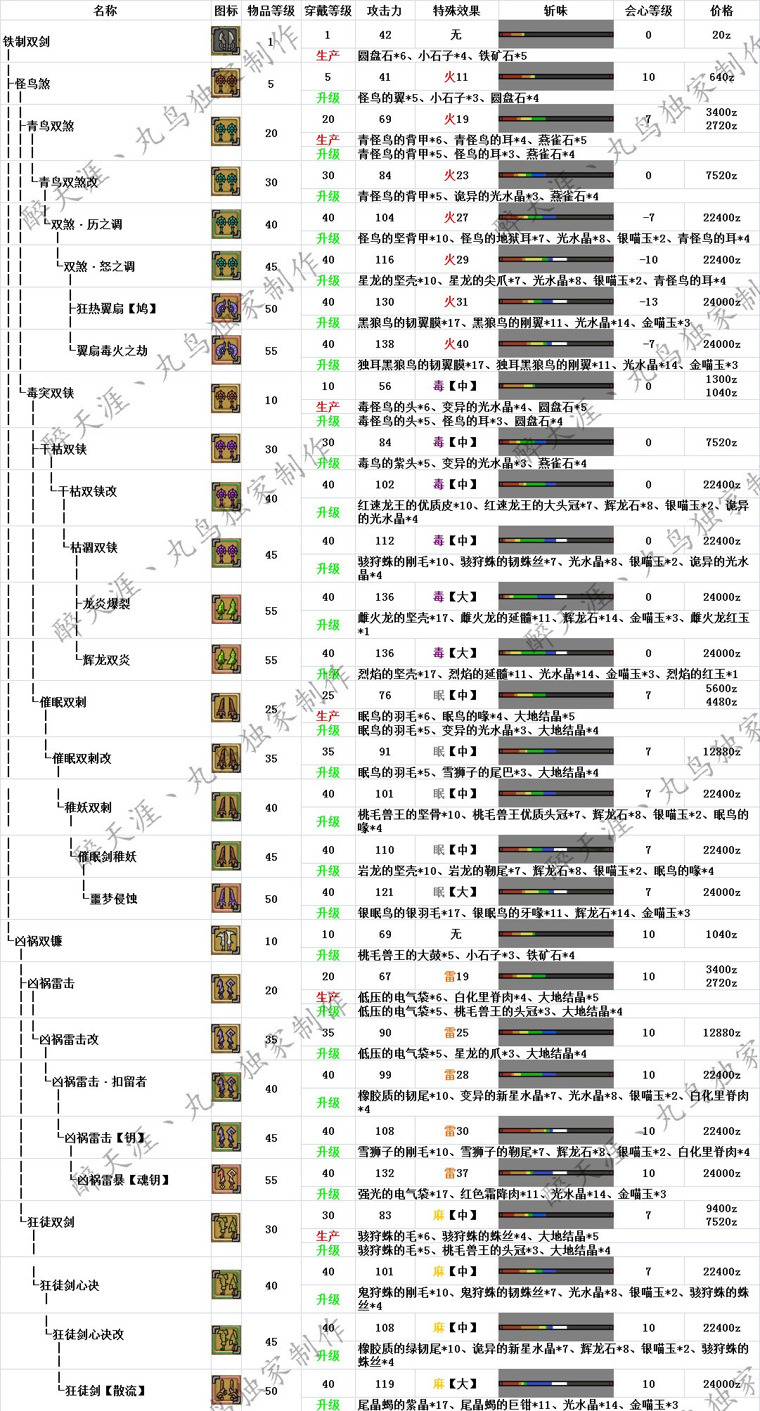 怪物猎人OL武器升级路线与派生全面解析