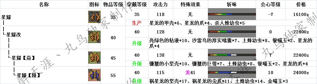 怪物猎人OL武器升级路线与派生全面解析