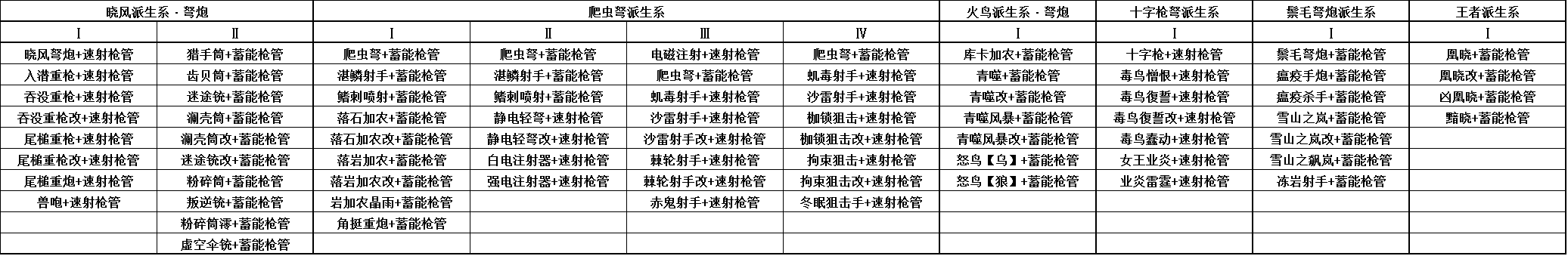 怪物猎人OL武器升级路线与派生全面解析