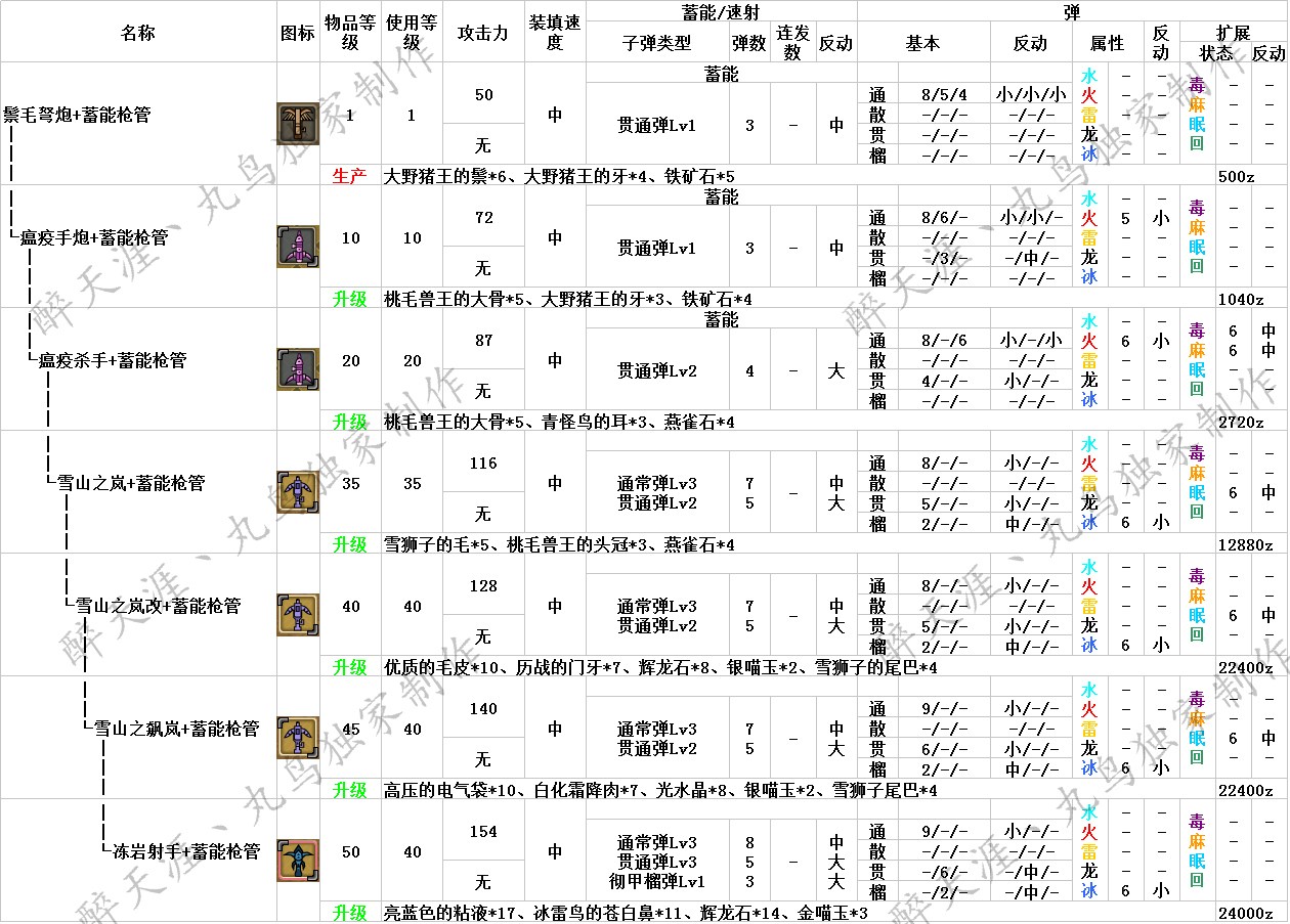怪物猎人OL武器升级路线与派生全面解析