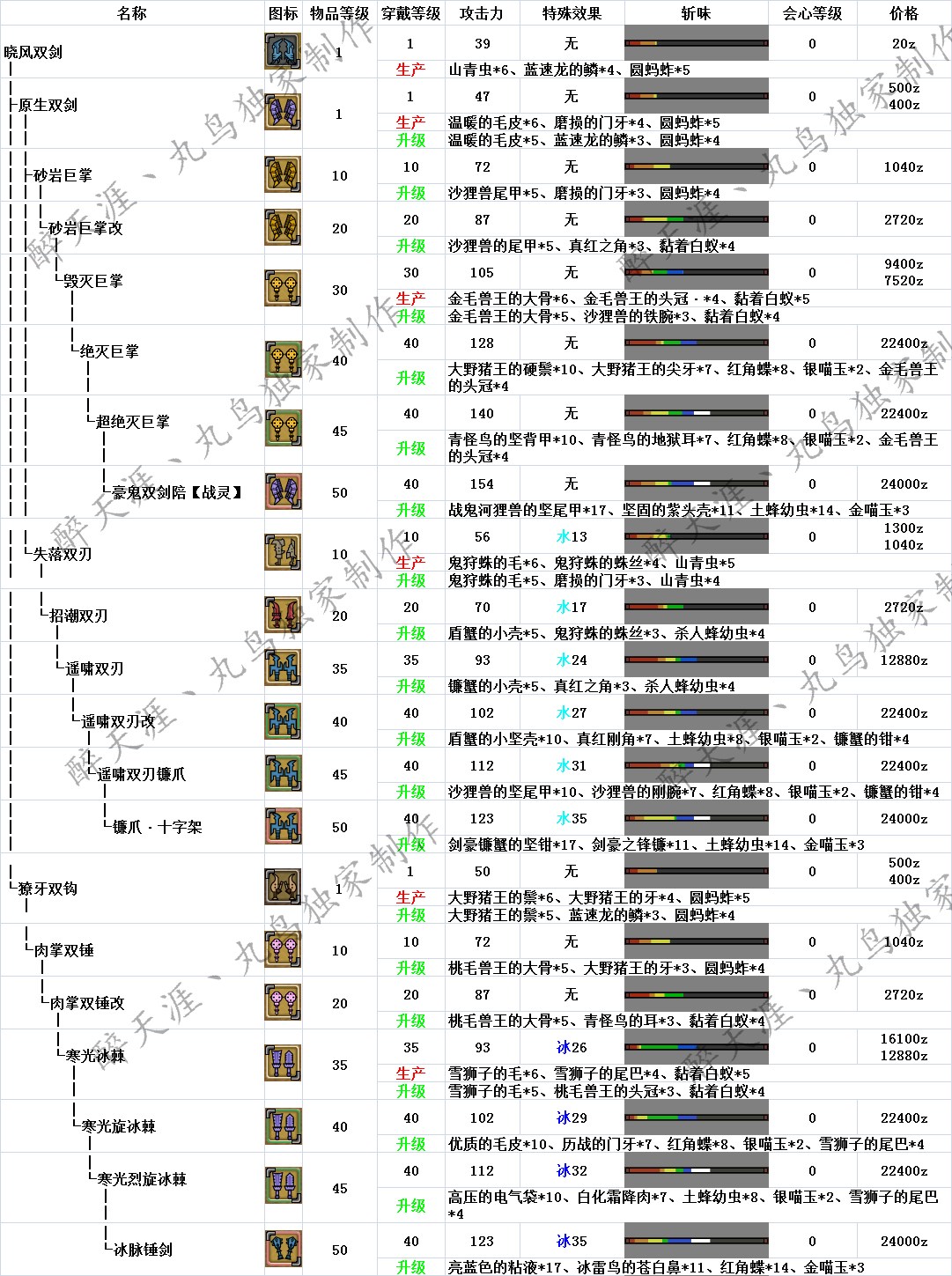 怪物猎人OL武器升级路线与派生全面解析