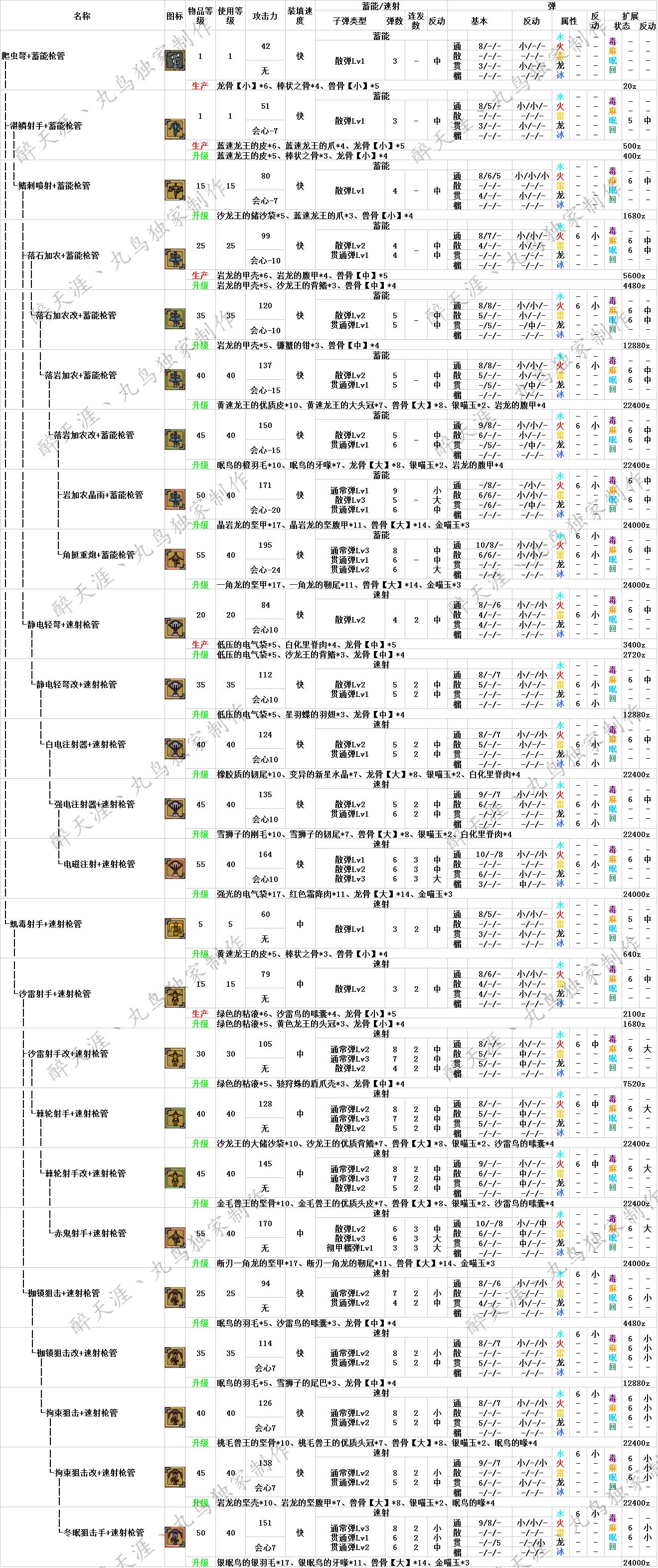 怪物猎人OL武器升级路线与派生全面解析