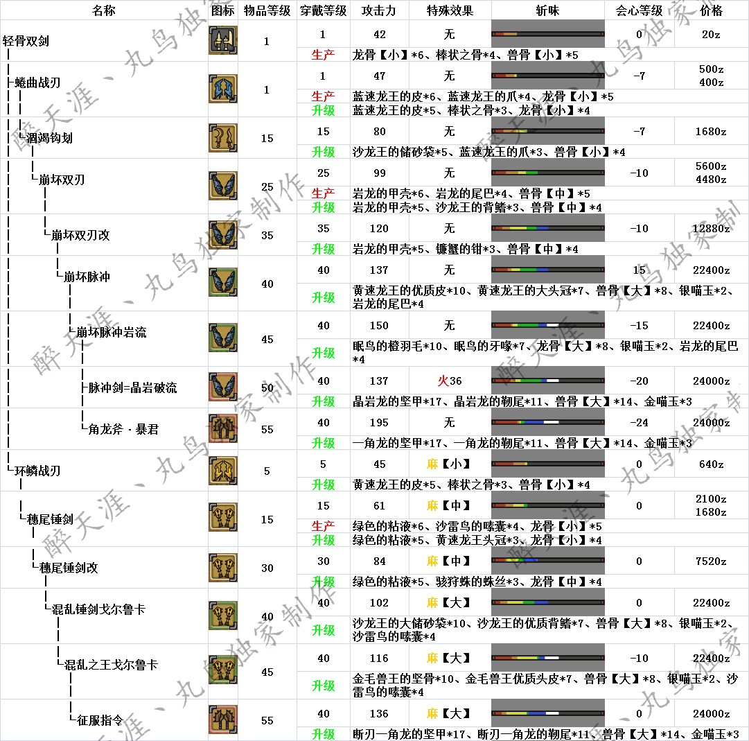 怪物猎人OL武器升级路线与派生全面解析