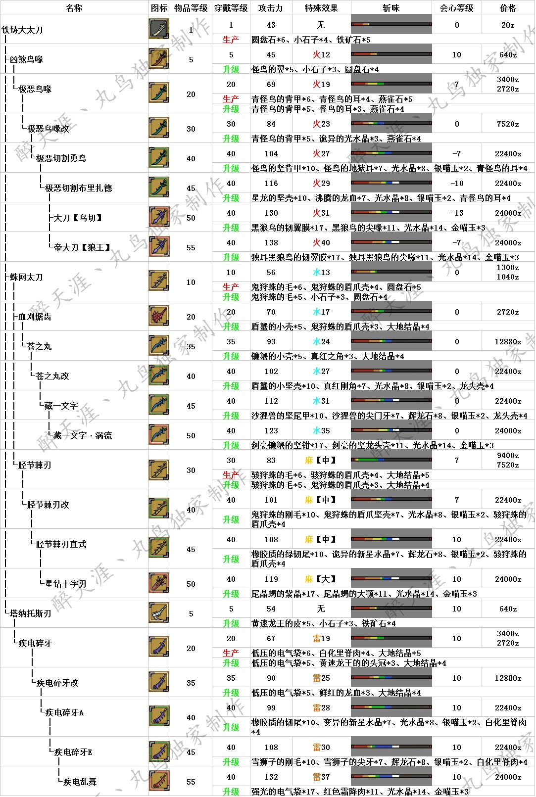怪物猎人OL武器升级路线与派生全面解析