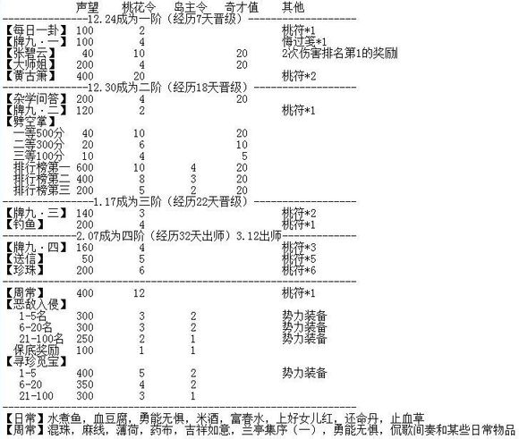 九阴真经桃花岛势力日常与周常任务图文攻略全解析