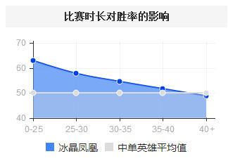 LOL6.10版本中单冰鸟强势崛起，冰晶凤凰出装符文天赋加点详解