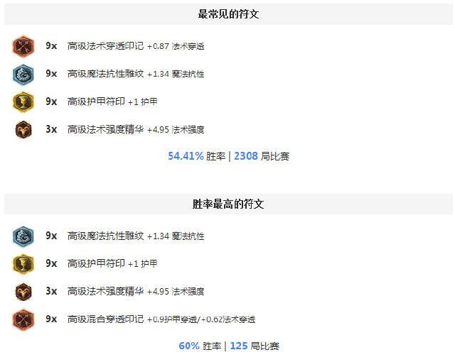 LOL6.10版本中单冰鸟强势崛起，冰晶凤凰出装符文天赋加点详解