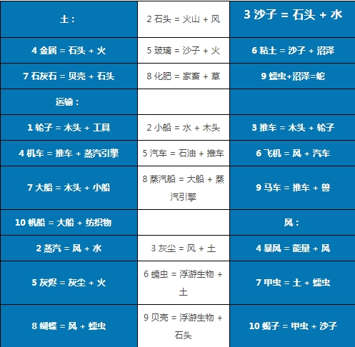 涂鸦上帝(附合成表)